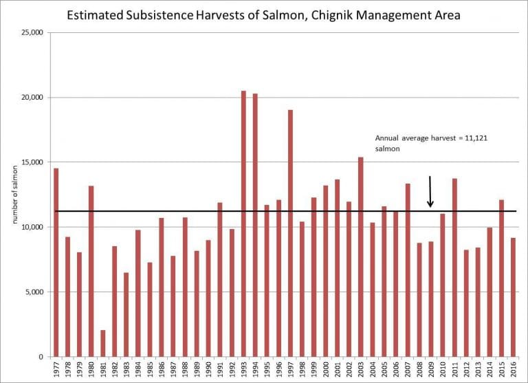 Chignik SASAP State of Alaska Salmon and People